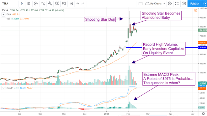 Tesla To Raise Capital, Is It Time To Sell Now?